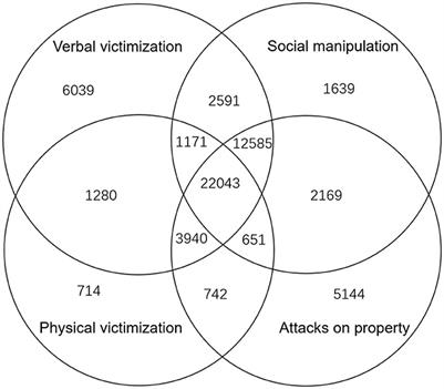 School bullying results in poor psychological conditions: evidence from a survey of 95,545 subjects